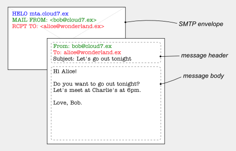message header vs envelope